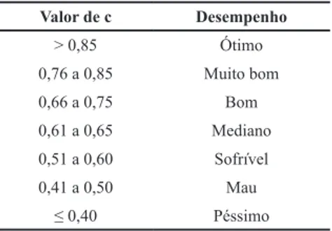 Tabela  2. Avaliação  do  desempenho  pelo  índice  “c”,  Sentelhas  e  Camargo  (1997)
