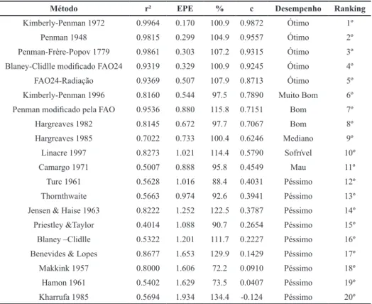 Tabela 3. Indicadores estatísticos da análise do coeficiente de determinação  (r²), erro padrão de estimativa (EPE), porcentagem (%) e índice de desempenho (c) da  correlação de modelos empíricos com o método padrão Penman Monteith para o período  mensal e