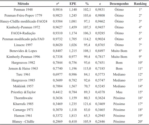Tabela 4. Indicadores estatísticos da análise do coeficiente de determinação  (R²), erro padrão de estimativa (EPE), porcentagem (%) e índice de desempenho (c) da  correlação de modelos empíricos com o método padrão Penman Monteith para o período  mensal e