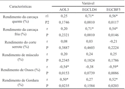 Tabela 5. Correlações simples de Pearson entre as variáveis obtidas por ultra- ultra-sonografia e as características da carcaça de interesse econômico.