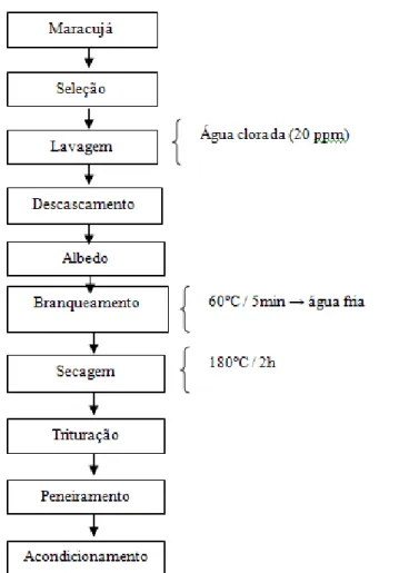 Figura 1. Fluxograma do processamento da farinha de albedo de maracujá amarelo.