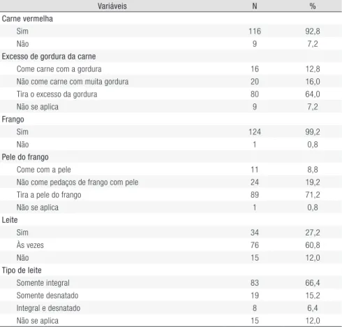 Tabela 4. Hábitos alimentares de pacientes atendidos em duas unidades de saúde no município de Ananindeua, Pará, 2011.