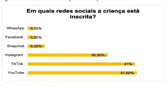 Figura 10 – Redes sociais nas quais a criança está inscrita 