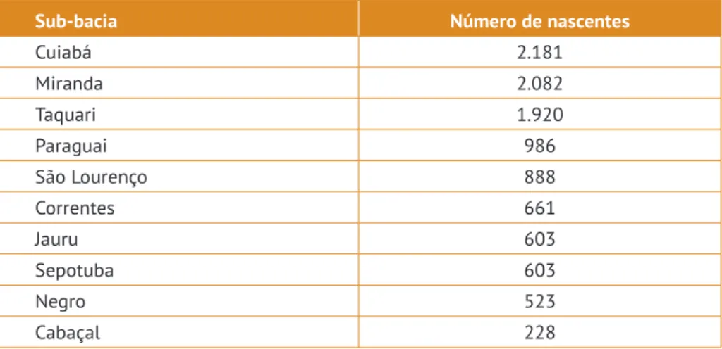 Tabela 3 – Total de nascentes na BAP por sub-bacia