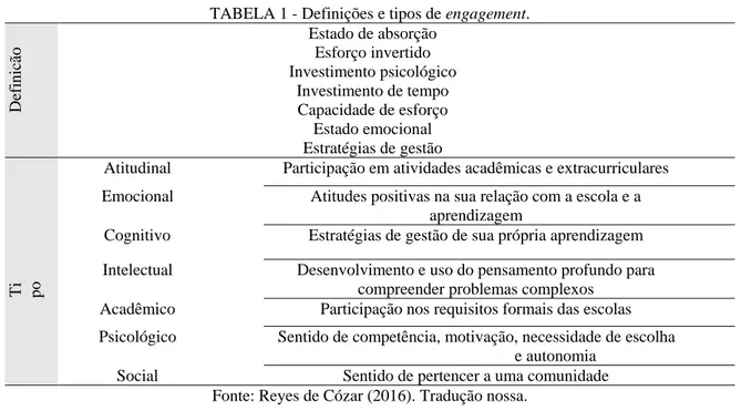 TABELA 1 - Definições e tipos de engagement. 