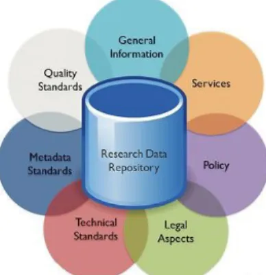 Figure 1: The many planning aspects involved in the research data repositories