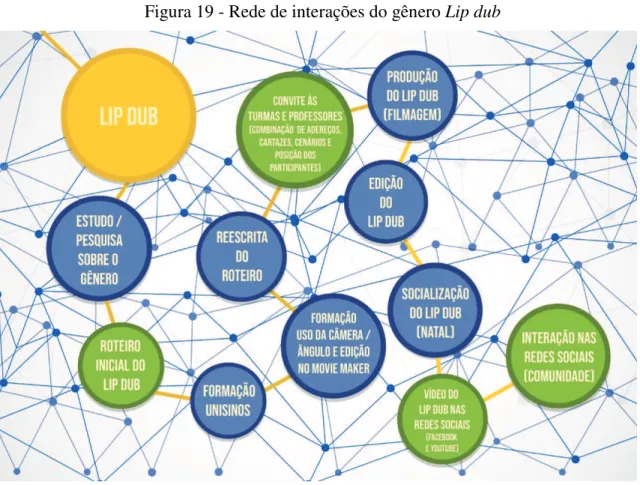 Figura 19 - Rede de interações do gênero Lip dub 