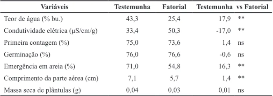 Tabela  1.  Médias  e  estimativas  dos  contrastes  das  variáveis  analisadas  de  sementes de mangaba, da testemunha (0 hora) e fatorial (métodos de secagem nos tempos  de 12, 24, 36 e 48 horas) em dois ambientes de secagem