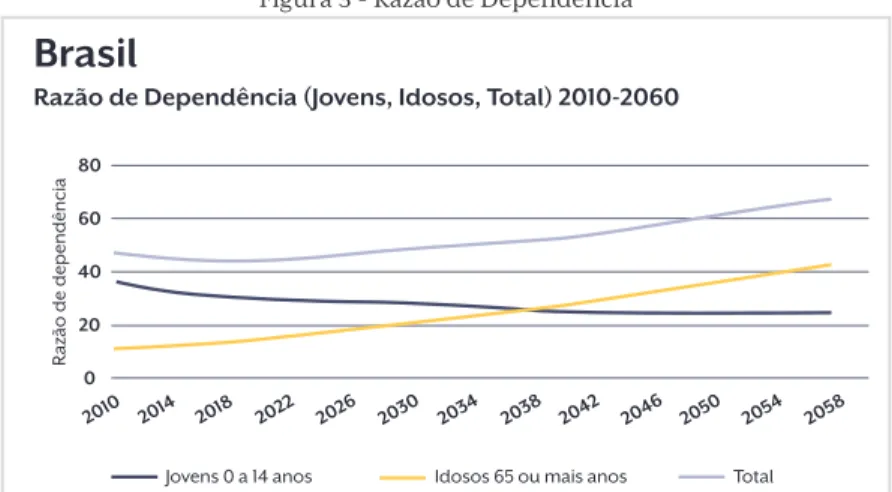 Figura 3 - Razão de Dependência