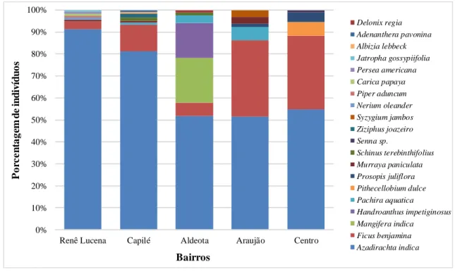 Figura 2. Ocorrência e porcentagem de indivíduos de cada espécie nos cinco bairros amostrados na cidade de Brejo  Santo-CE