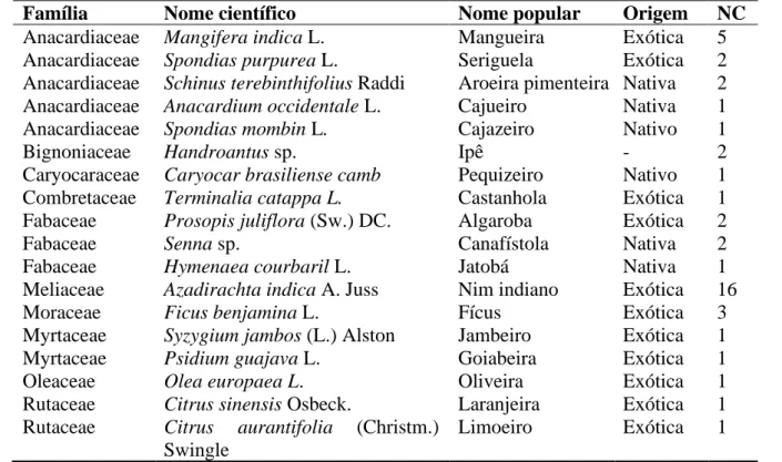 Tabela 2. Espécies indicadas pelos entrevistados como desejáveis para se ter próximo de casa, em pesquisa realizada na  cidade de Brejo Santo, Ceará