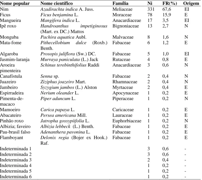 Tabela 1. Lista de espécies encontradas na arborização viária da cidade de Brejo Santo-CE, com nomes populares e  científicos, família botânica, número de indivíduos amostrados (Ni), frequência relativa (FR; %) e origem (nativa - N,  exótica - E, exótica i