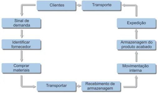 Figura 1: Ciclo da Administração de Materiais  Fonte: Martins e Alt (2009, p. 5)