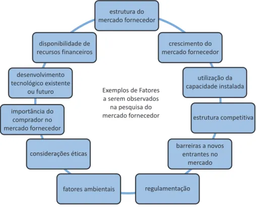 Figura 6: Fatores de Inteligência do Mercado Fornecedor  Fonte: Braga (2009)