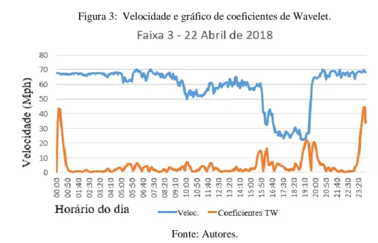 Figura 3:  Velocidade e gráfico de coeficientes de Wavelet.