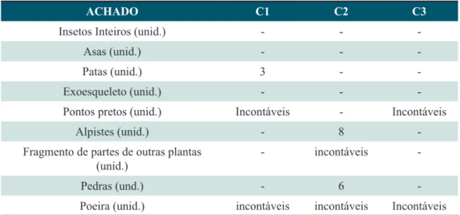 Tabela 1. Quantificação de sujidades, insetos e demais materiais estranhos,  presentes nos chás analisados pelo método Adolfo Lutz