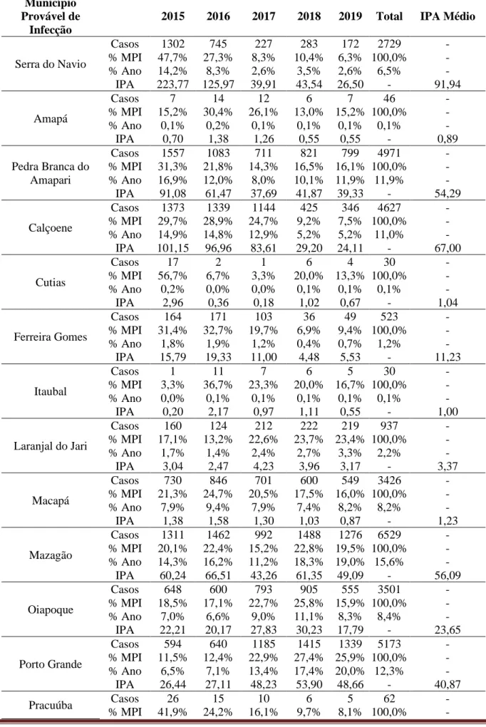 Tabela 2. Número de casos por ano, por município provável de infecção, no estado do Amapá