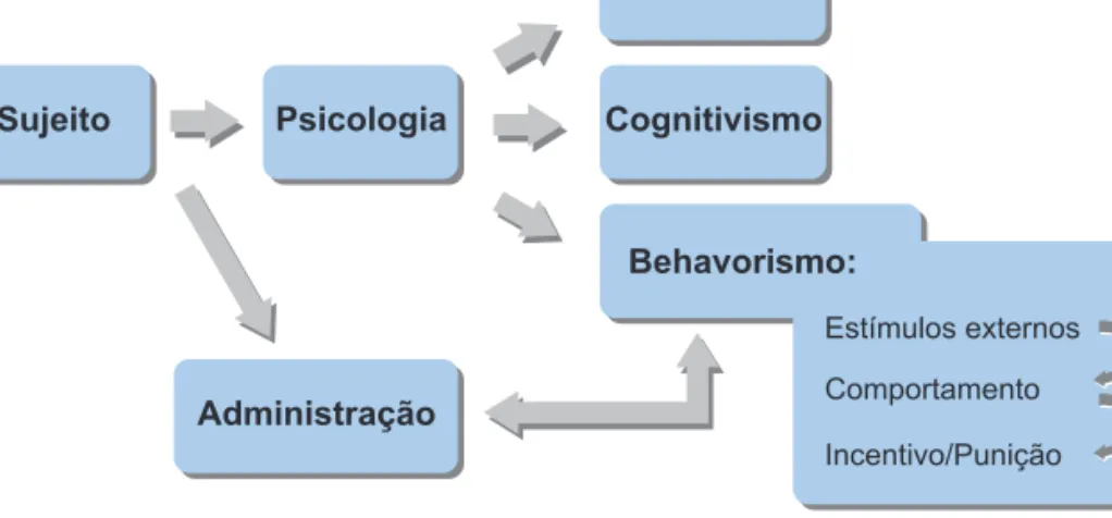 Figura 8: Concepções de sujeito predominantes na administração e na psicologia