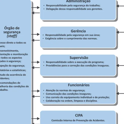 Figura 1: Segurança como responsabilidade de linha e função de staff Fonte: Chiavenato (2009, p