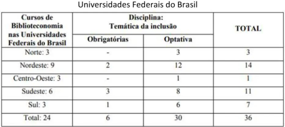 Figura 2 - Quantidade de disciplinas sobre a temática da inclusão nas  Universidades Federais do Brasil 