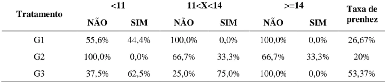 Tabela 02. Taxa de gestação (%) em novilhas Nelore tratadas ou não com progesterona exógena pós-IA, de acordo com  o diâmetro folicular no dia da IATF
