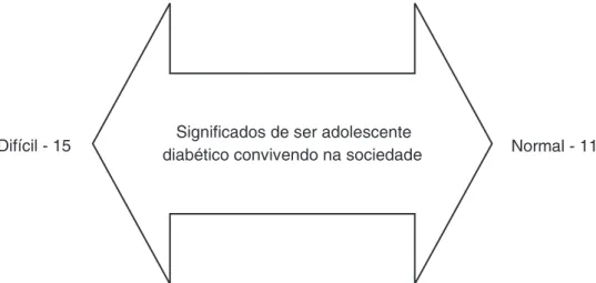 Figura 2. Significado de ser adolescente diabético na sociedade. Ideias centrais do significado de ser adolescente diabético na sociedade
