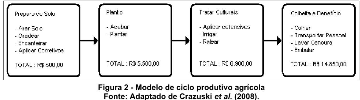 Figura 2 - Modelo de ciclo produtivo agrícola  Fonte: Adaptado de Crazuski et al. (2008)