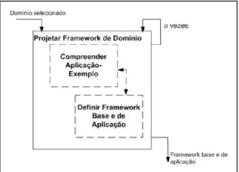 Figura 3 – Subfases da fase “Projetar Framework de Domínio” 