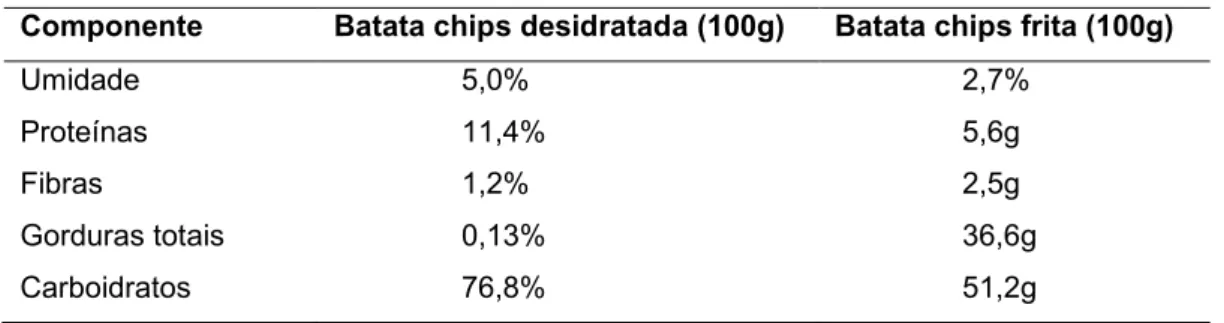Tabela 2 Resultados das análises físico­químicas e comparação com batata chips frita: 