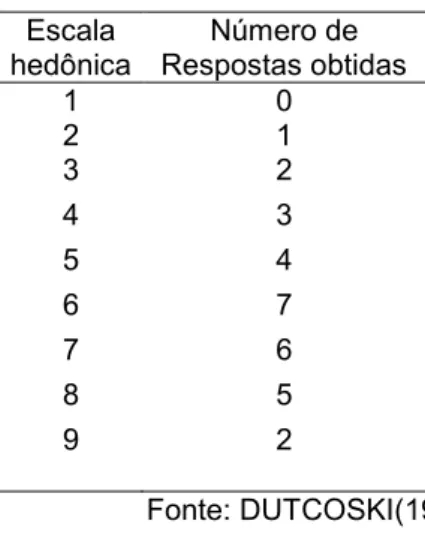 Tabela 3 – Resultado da avaliação do teste de aceitabilidade. 