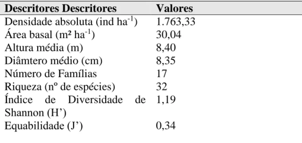 Tabela 2 - Descritores da fisionomia e estrutura do dossel das espécies presentes na Reserva Particular do Patrimônio  Natural, Santa Fé, AL.