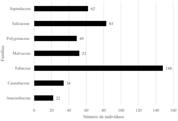 Figura 2 -  Quantitativo de indivíduos por famílias da Reserva Particular do Patrimônio Natural, Santa Fé, AL