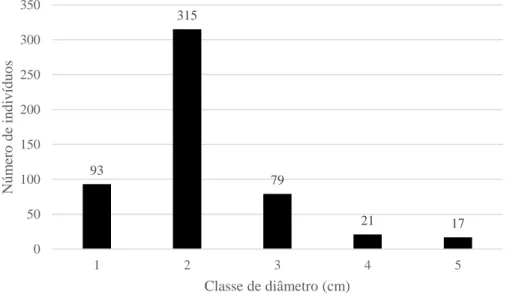 Figura 4 - Distribuição do número de indivíduos arbóreos por classe de diâmetro, em floresta secundária, da Reserva  Particular do Patrimônio Natural, Santa Fé, AL, Brasil, em que 1 = 1 – 4,9 cm; 2 = 5 – 9,9 cm; 3 = 10 – 14,9 cm; 4 =  15 – 19,9 cm; 5 = >