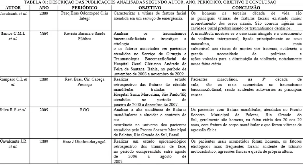 TABELA 01: DESCRIÇÃO DAS PUBLICAÇÕES ANALISADAS SEGUNDO AUTOR, ANO, PERIÓDICO, OBJETIVO E CONCLUSÃO 