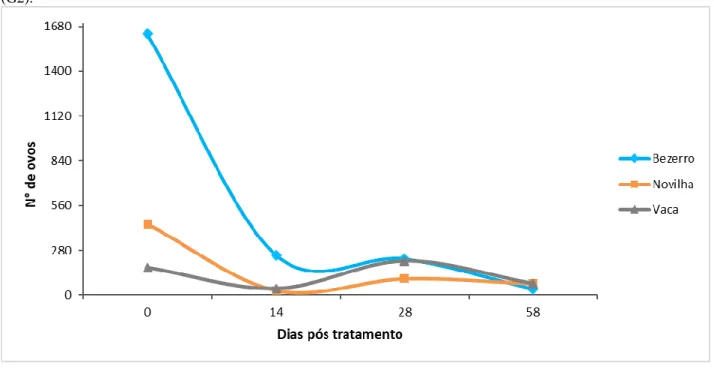 Gráfico 02 - Curva de redução de OPG (RCOF) dentro de cada categoria animal, no grupo tratado com ivermectina  (G2)