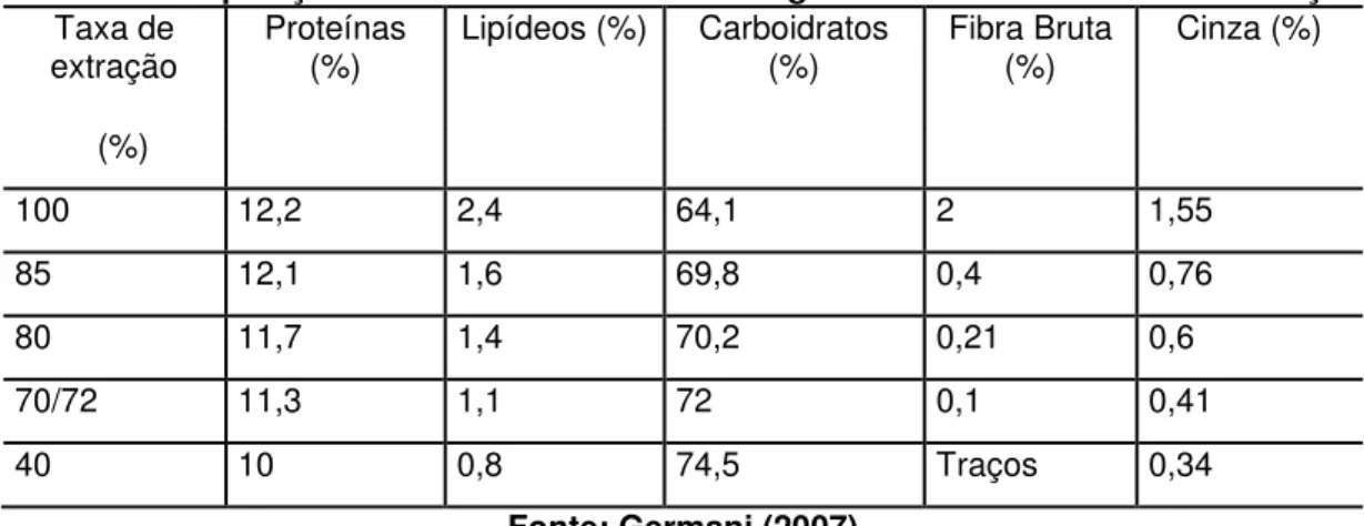Tabela 3: Composição centesimal de farinha de trigo com diferentes taxas de extração. 