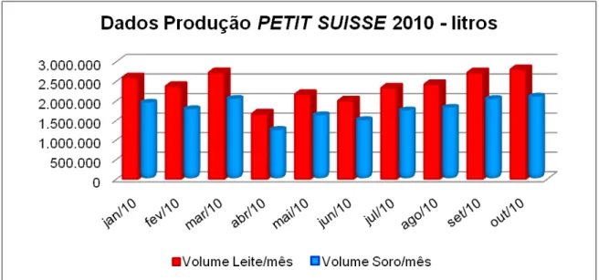 GRÁFICO  1 ­  Exemplos de volumes de leite utilizados para a produção de Petit Suisse e  volumes de soro ácido gerado durante o processo de fabricação