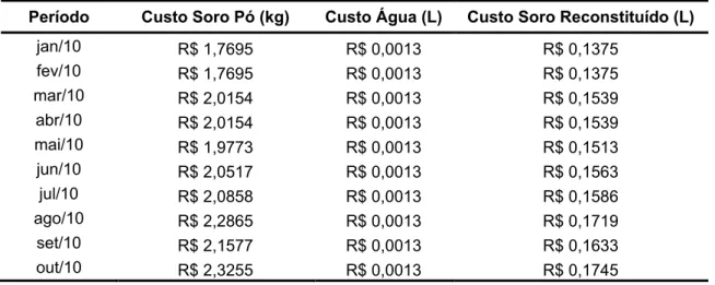 TABELA  7  –  Exemplo de dados base para o cálculo do custo do soro doce  reconstituído. 