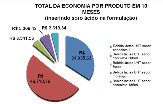 GRÁFICO 2 –Exemplos de valores em reais (R$) de economia média utilizando­se soro ácido  na produção de cinco diferentes bebidas lácteas.  