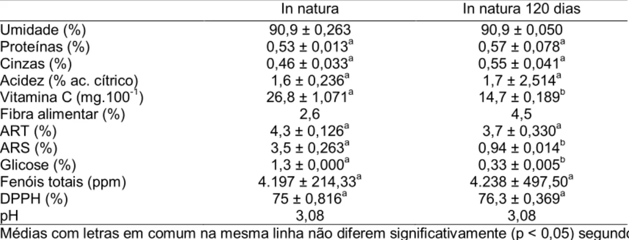 TABELA 3 – Comparação físico química entre amostras de uvaia in natura sem tratamento térmico e  com 120 dias de congelamento 