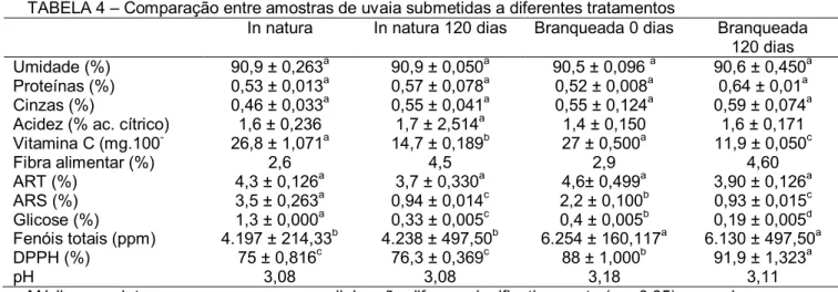 TABELA 4 – Comparação entre amostras de uvaia submetidas a diferentes tratamentos 