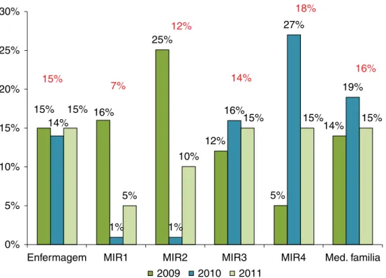 Figura 2. Porcentagem de participação dos diferentes profissionais no sistema de tutoria da Pequena Cirurgia por ano