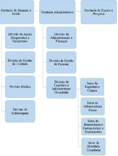 Figura 6 – Organograma básico HUPAA/UFAL/EBSERH (gerências, divisões e setores de divisão) 