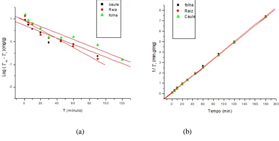 Figura 4. Modelo cinético de (a) pseudo-primeira ordem e (b) segunda ordem para o processo de adsorção do corante  turquesa remazol em relação aos bioadsorventes raiz, caule e folha da Eichornia azurea