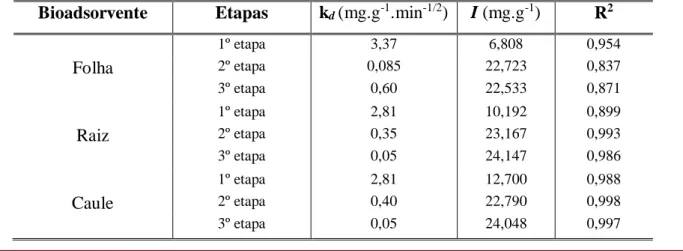 Tabela 2. Parâmetros cinéticos de difusão intraparticular de biossorção do corante turquesa remazol em bioadsorvente  raiz, caule e folha da Eichornia azurea