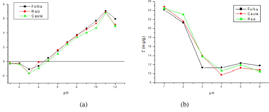 Figura 2. (a) Determinação do pH zpc  dos adsorventes e (b) Influencia do pH na adsorção do corante turquesa remazol  para os biadsorventes raiz, caule e folha da Eichornia azurea