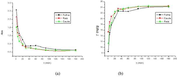 Figura 3. Gráfico de (a) absorbância em função do tempo de contato e (b) Curvas cinéticas de adsorção do corante  turquesa remazol em relação aos bioadsorventes raiz, caule e folha da Eichornia azurea