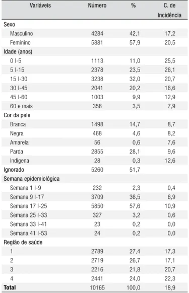 Tabela 1. Perfil demográfico, temporal e espacial dos casos confirmados  de dengue e respectivo coeficiente de incidência, em Aracaju, Sergipe,  2008