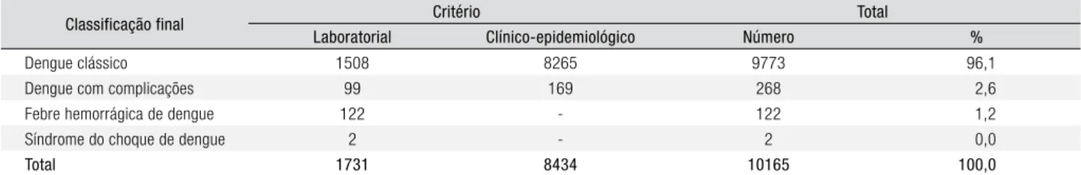 Figura 1. Casos de dengue confirmados e casos com sorologia positiva para dengue, segundo semana epidemiológica