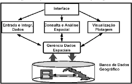 Figura 7 – Arquitetura de Sistemas de Informação Geográfica.